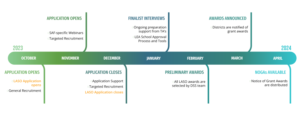 2024 SAF Application Timeline